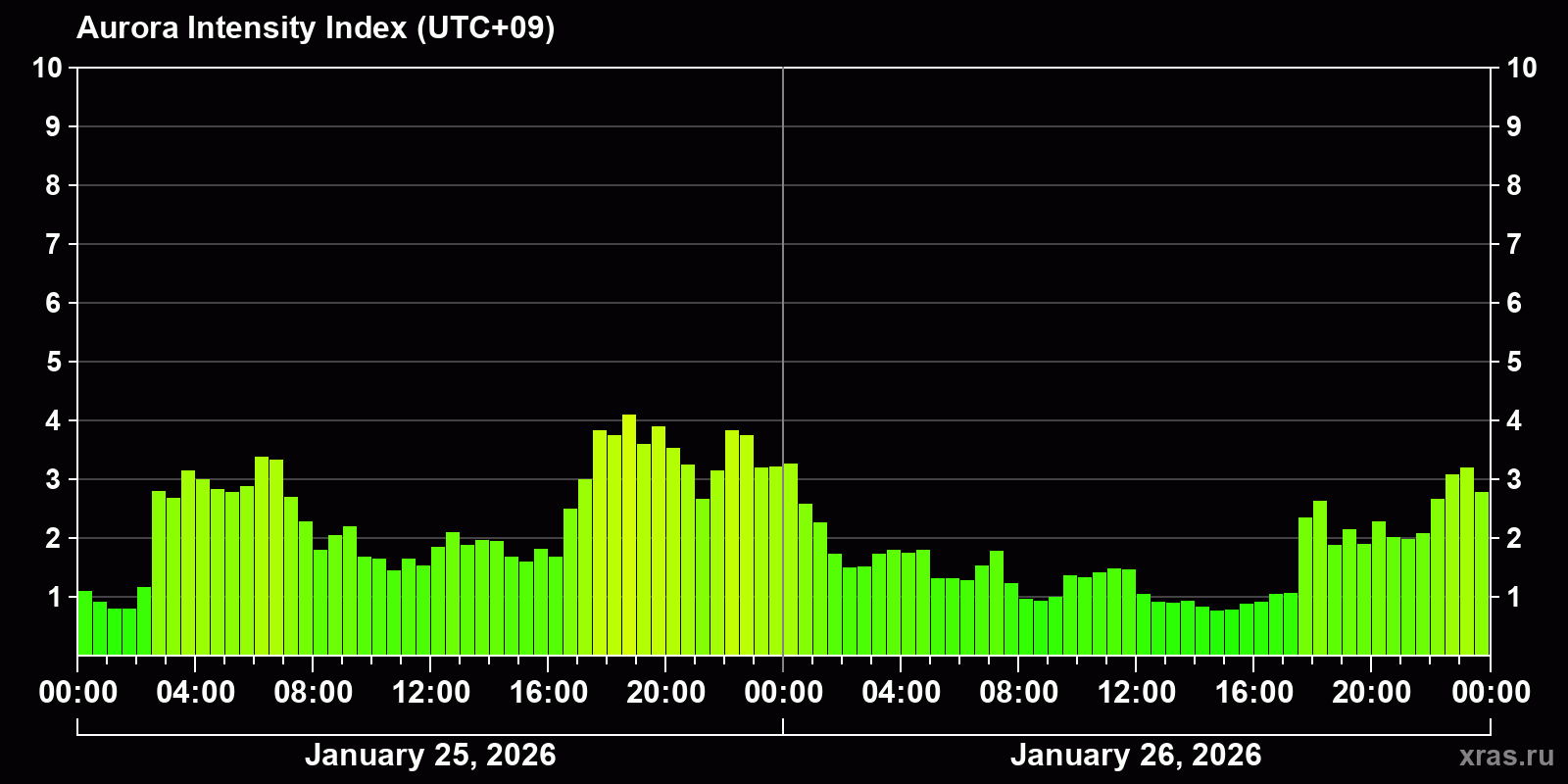 Polar auroras over the past 2 days