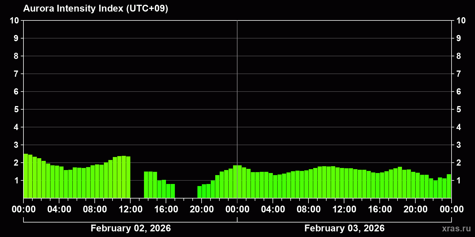 Polar auroras over the past 2 days