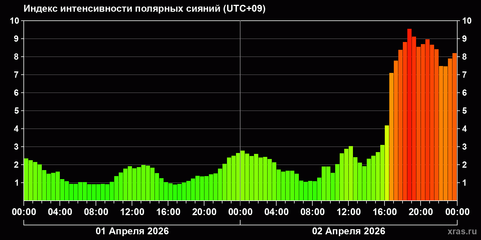 Полярные сияния за последние 2 суток