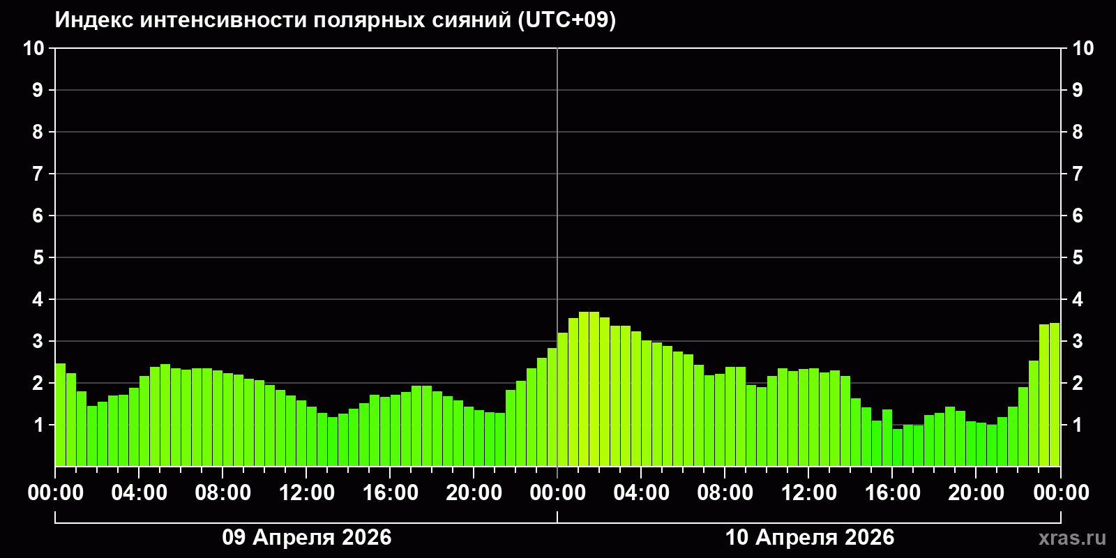 Полярные сияния за последние 2 суток