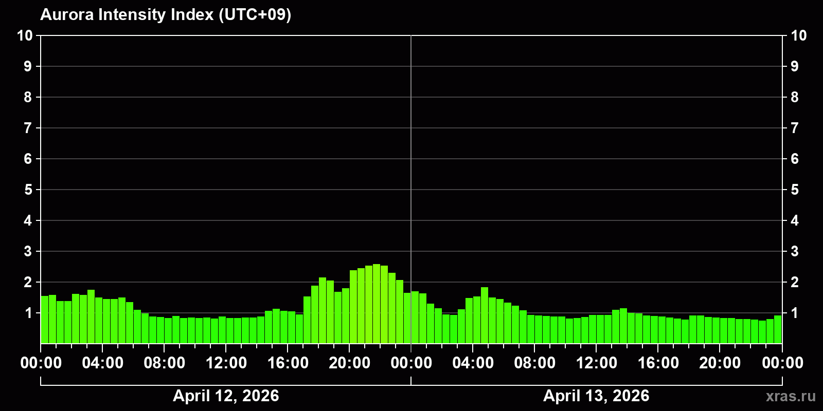 Polar auroras over the past 2 days