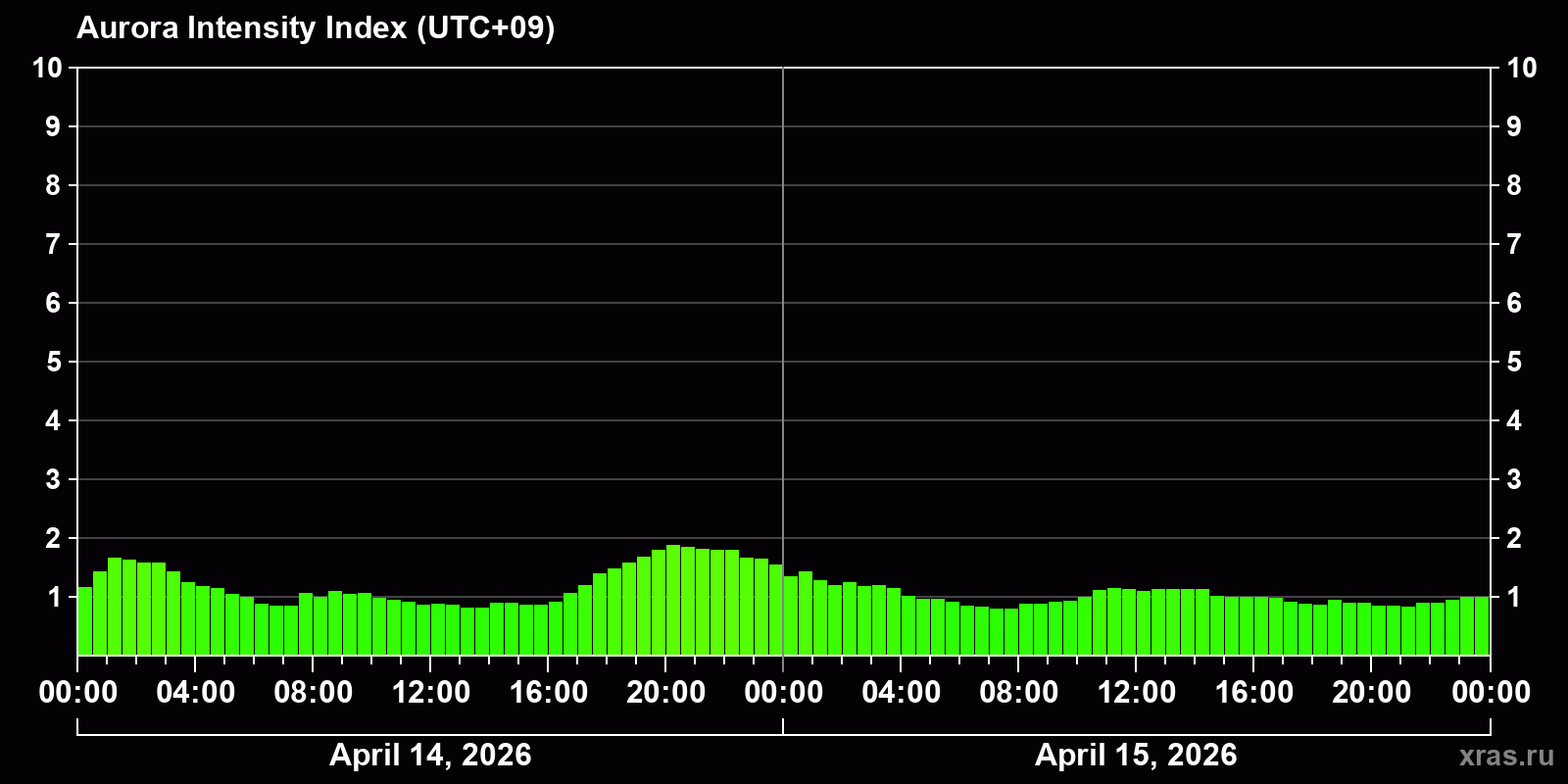 Polar auroras over the past 2 days