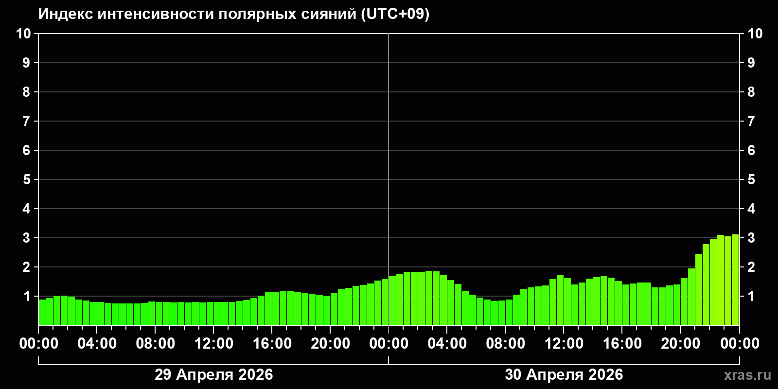 Полярные сияния за последние 2 суток