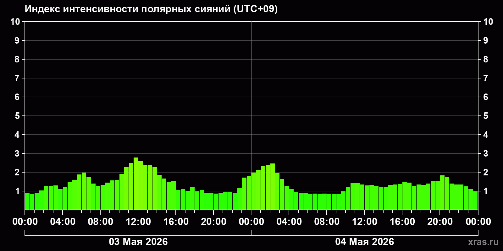 Полярные сияния за последние 2 суток
