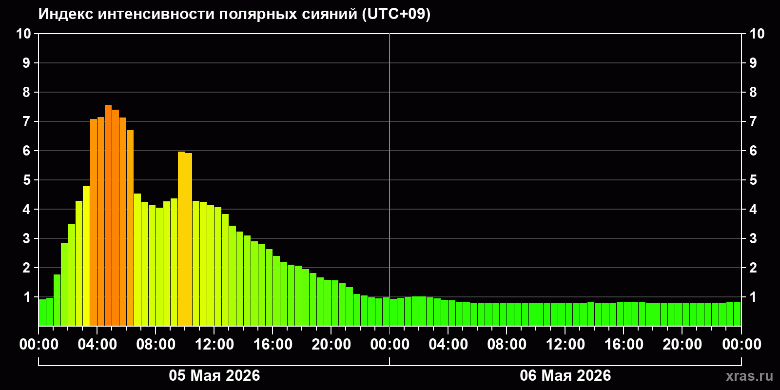 Полярные сияния за последние 2 суток