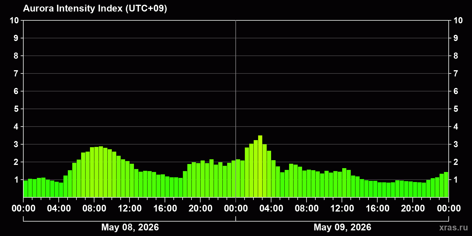 Polar auroras over the past 2 days