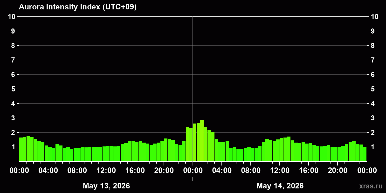 Polar auroras over the past 2 days