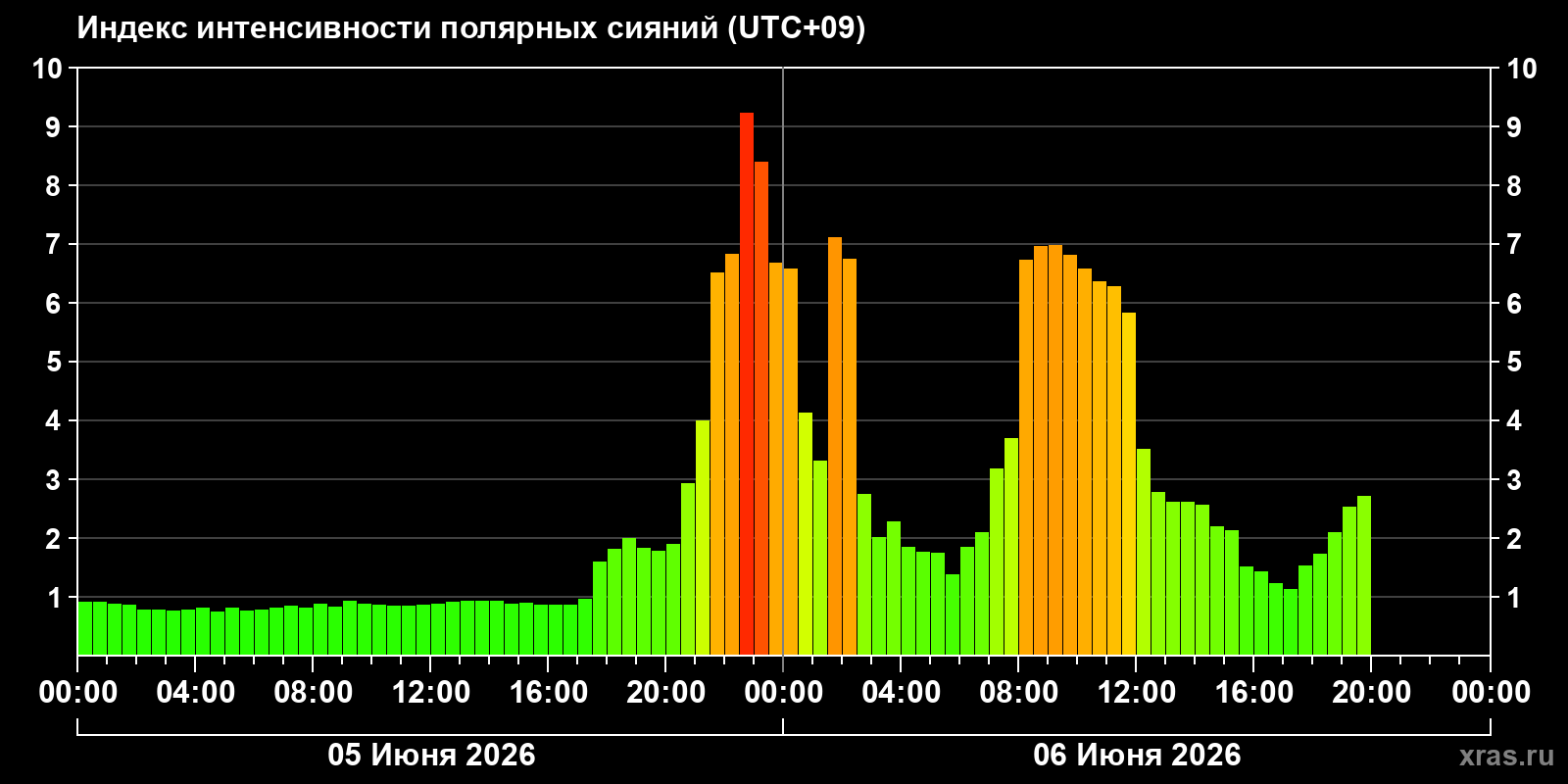 Полярные сияния за последние 2 суток