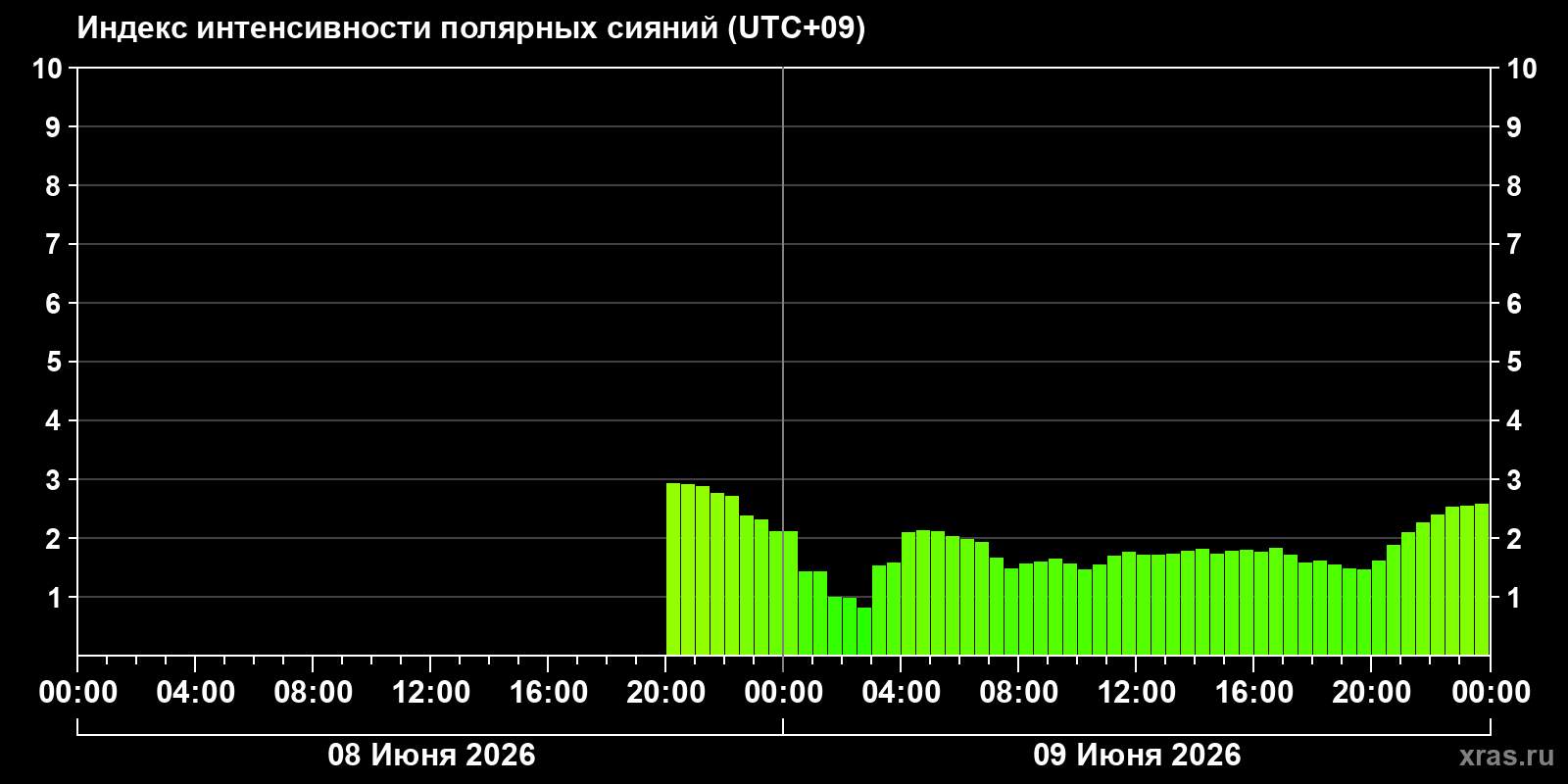 Полярные сияния за последние 2 суток