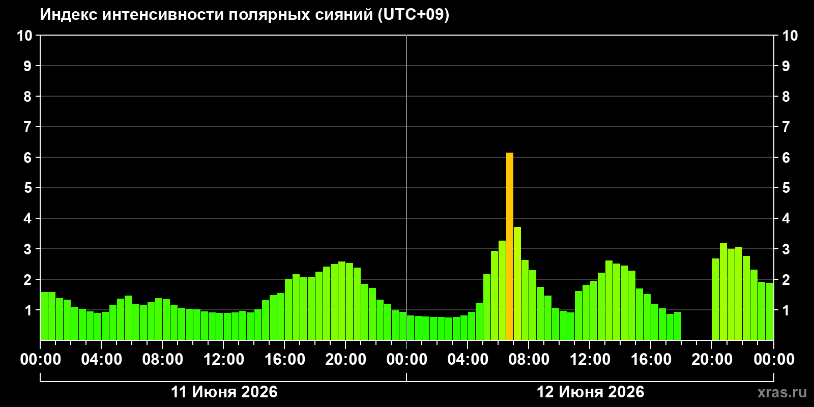 Полярные сияния за последние 2 суток