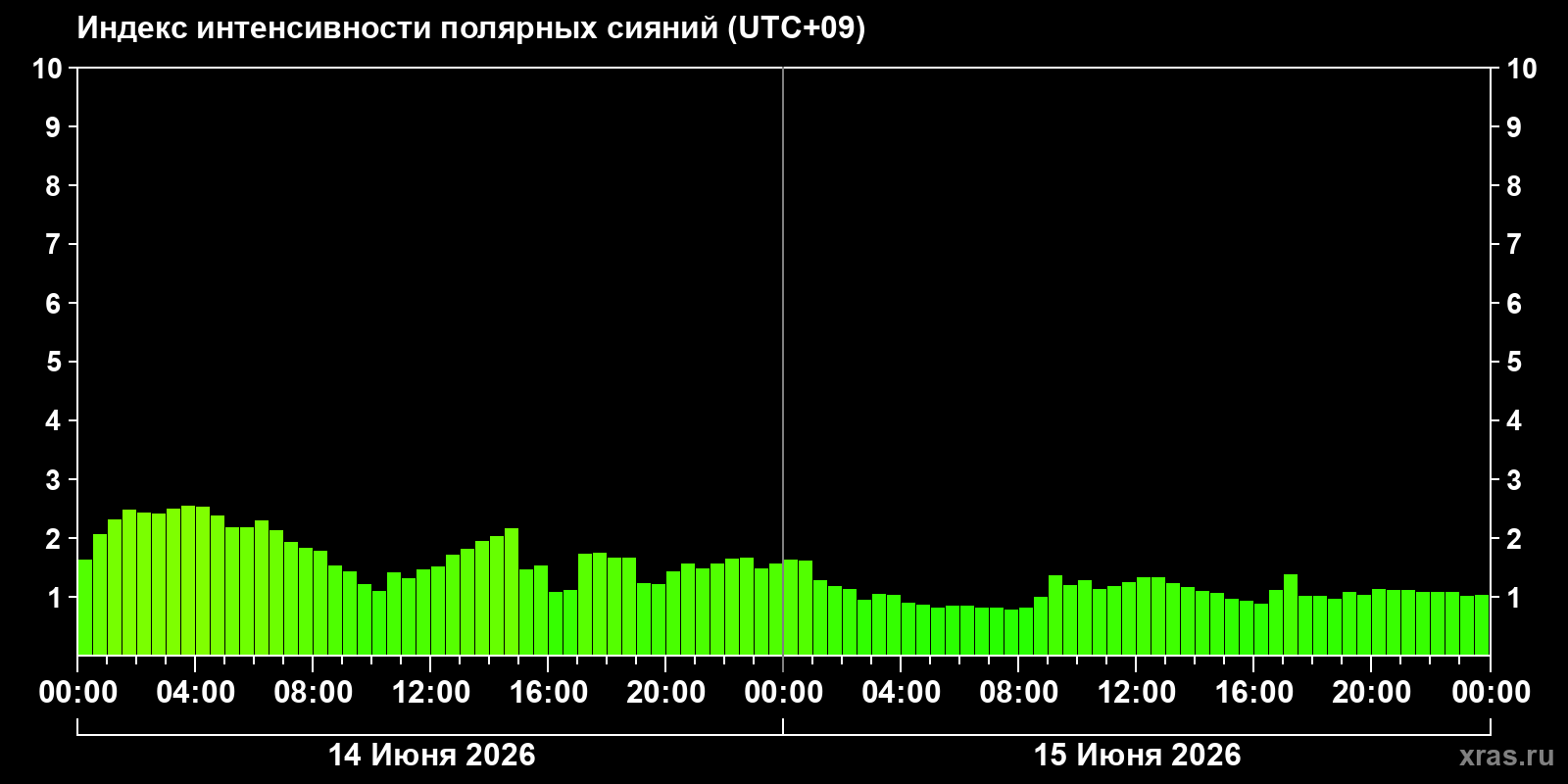 Полярные сияния за последние 2 суток