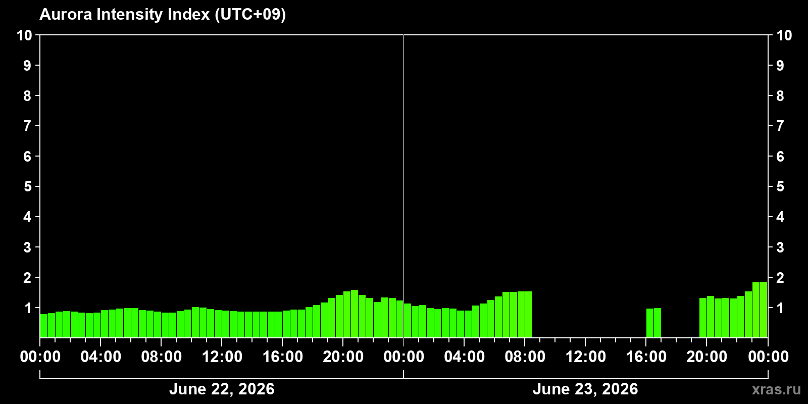 Polar auroras over the past 2 days