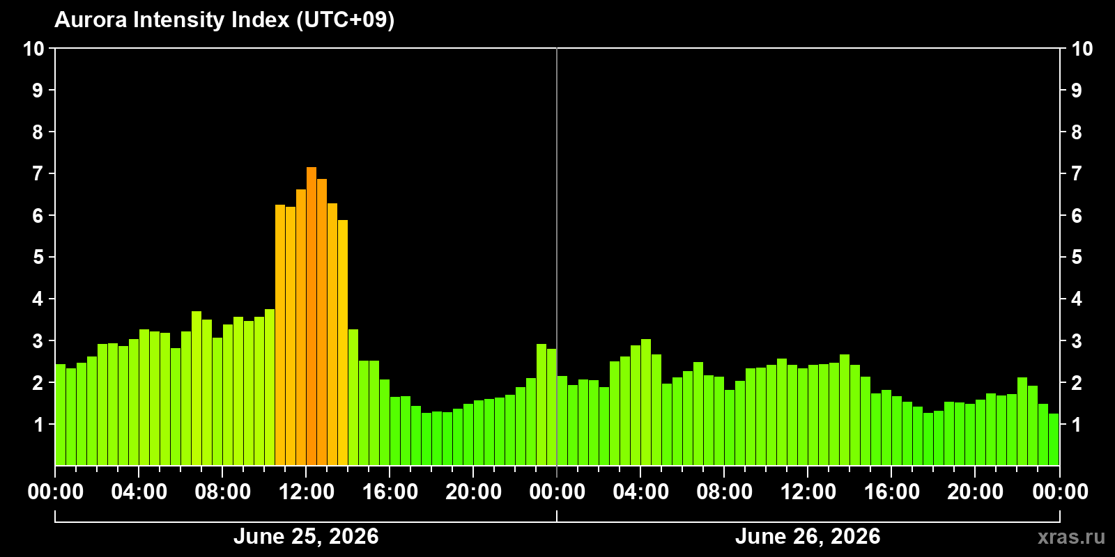 Polar auroras over the past 2 days
