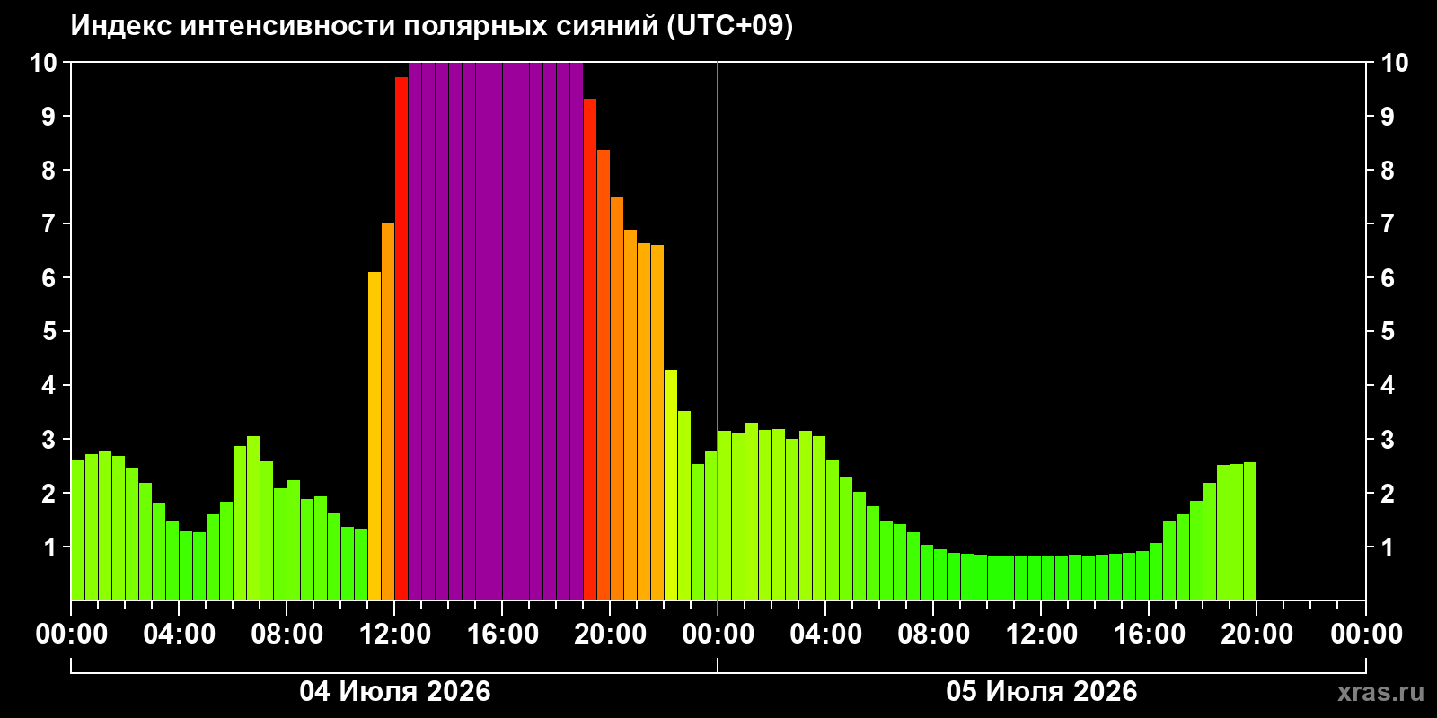Aurora intensity index