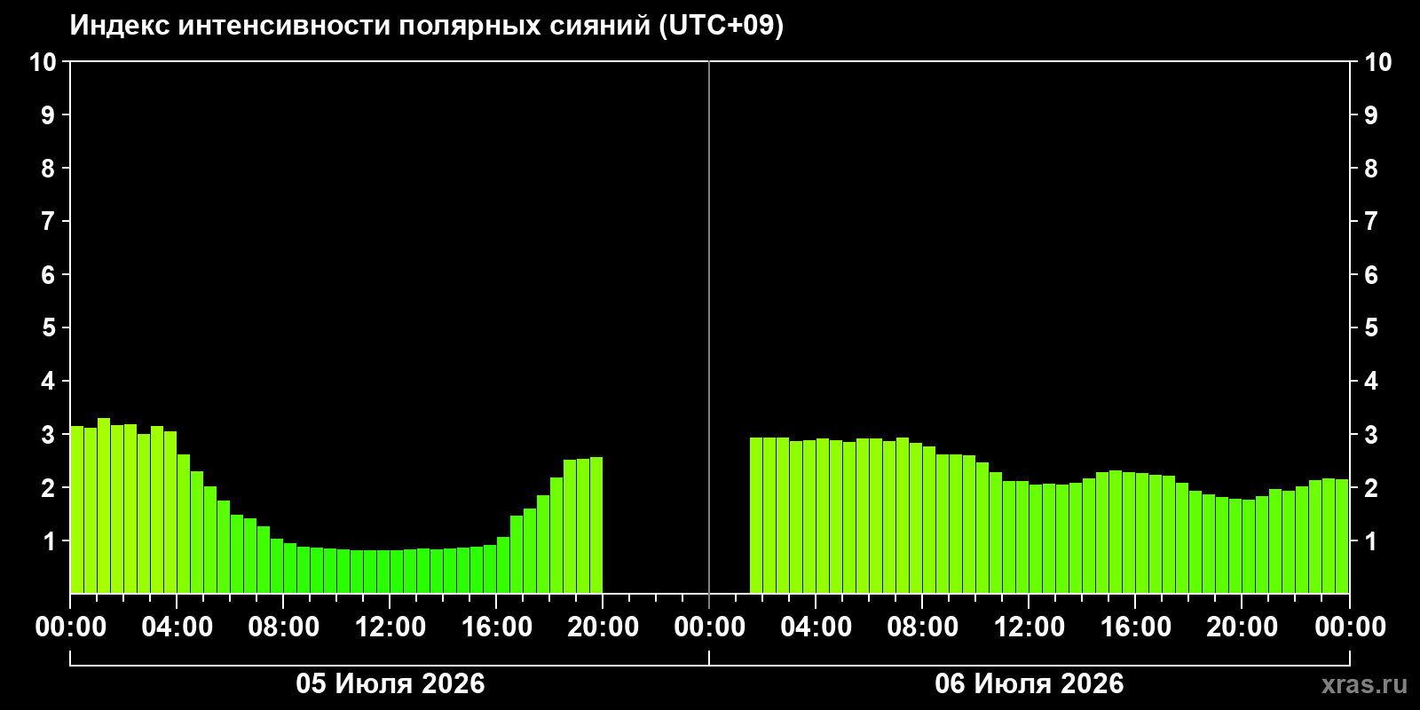 Aurora intensity index