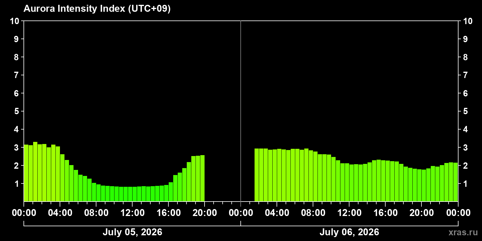 Aurora intensity index