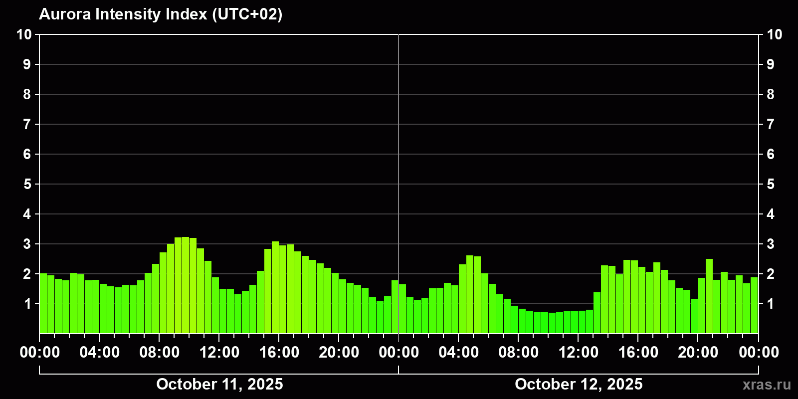 Polar auroras over the past 2 days