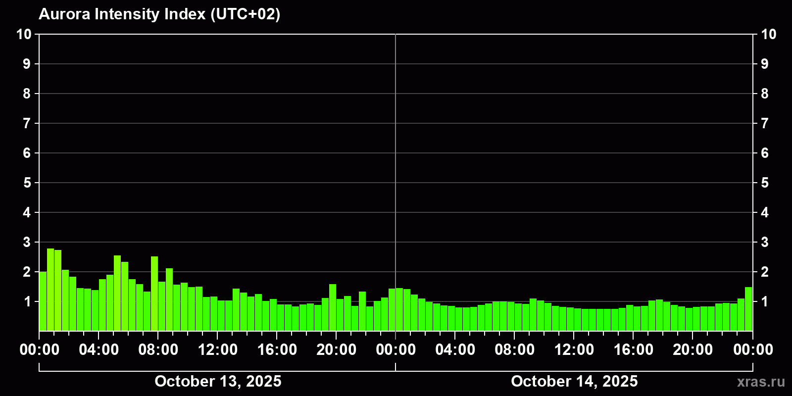 Polar auroras over the past 2 days