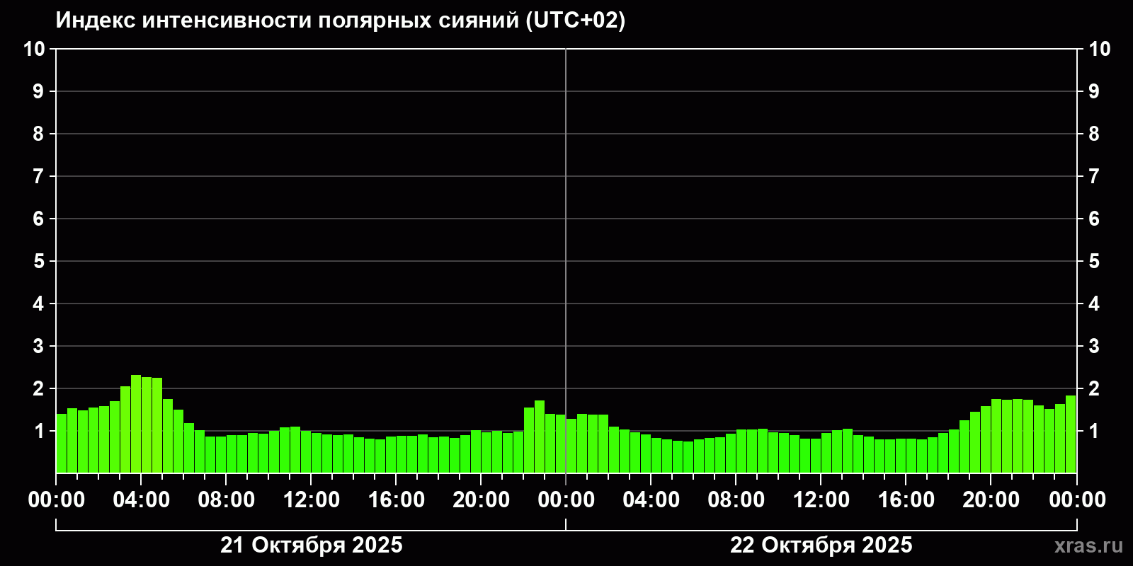 Полярные сияния за последние 2 суток