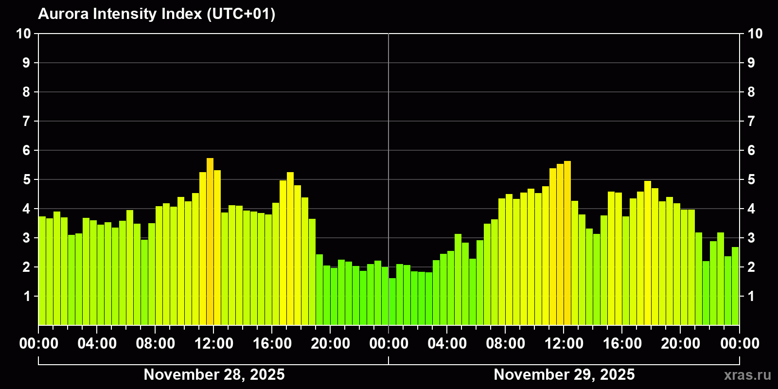 Polar auroras over the past 2 days