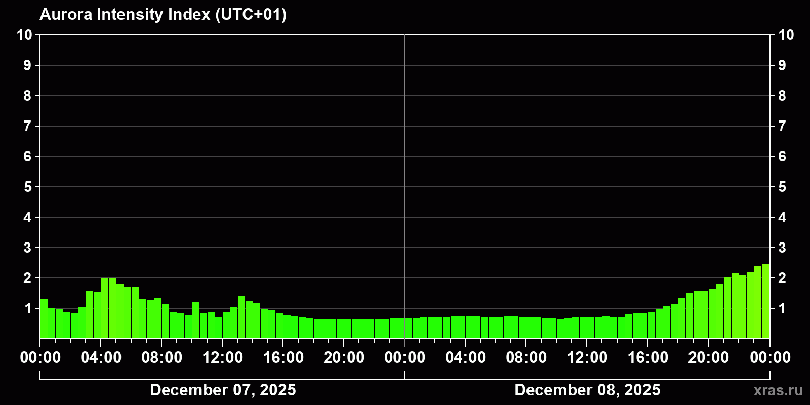 Polar auroras over the past 2 days