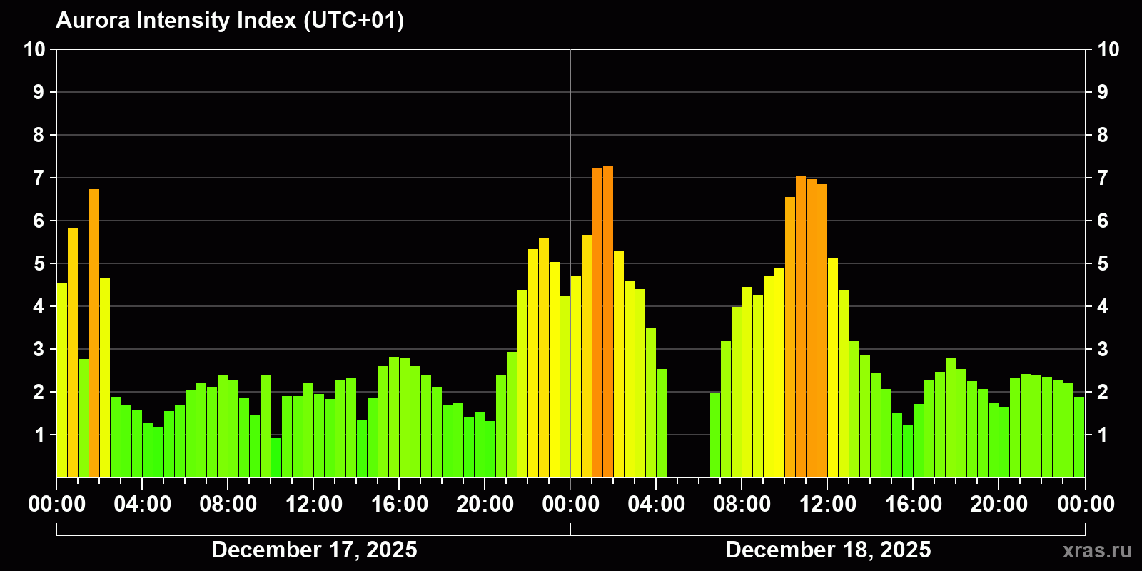 Polar auroras over the past 2 days
