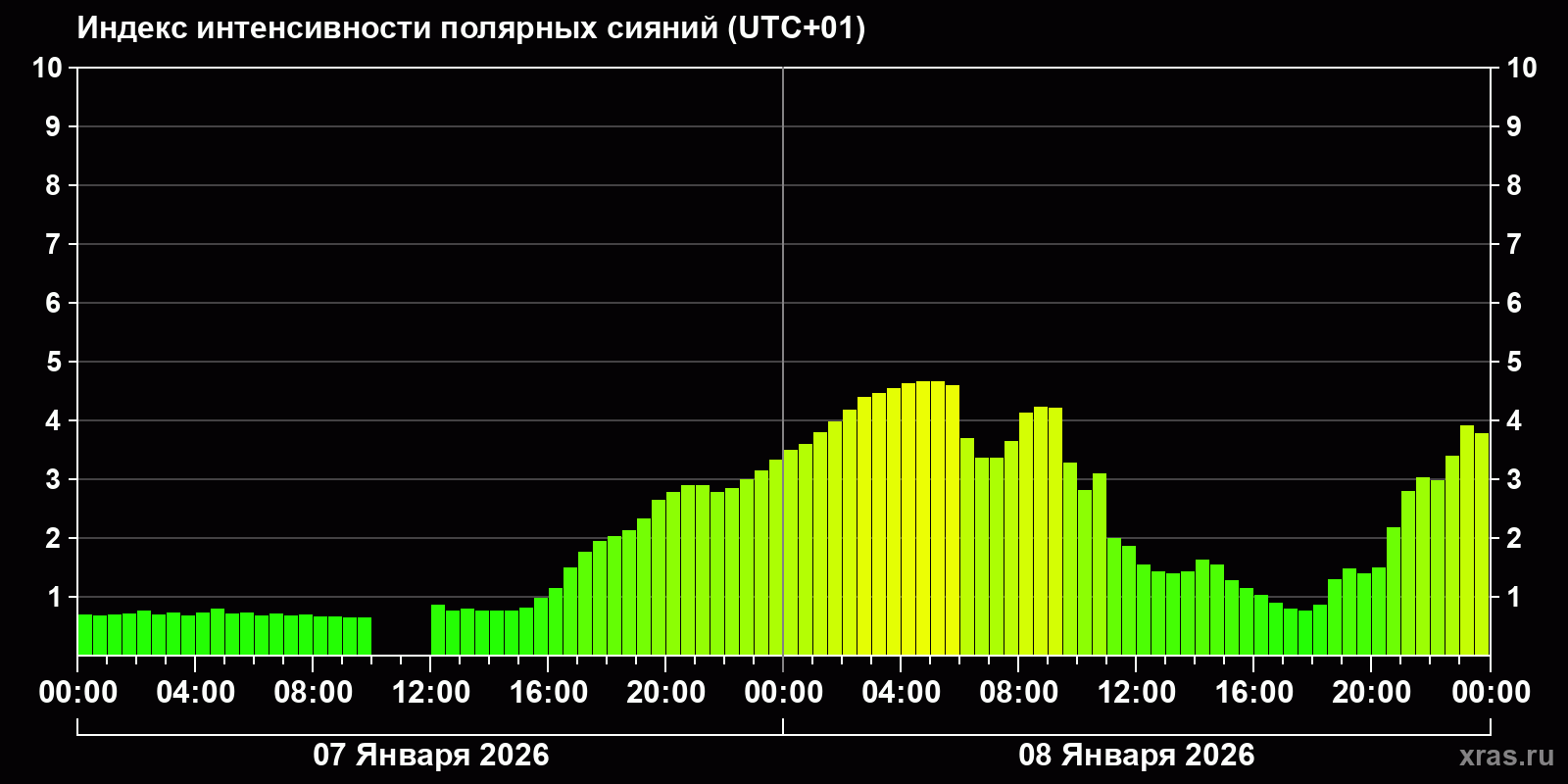 Полярные сияния за последние 2 суток