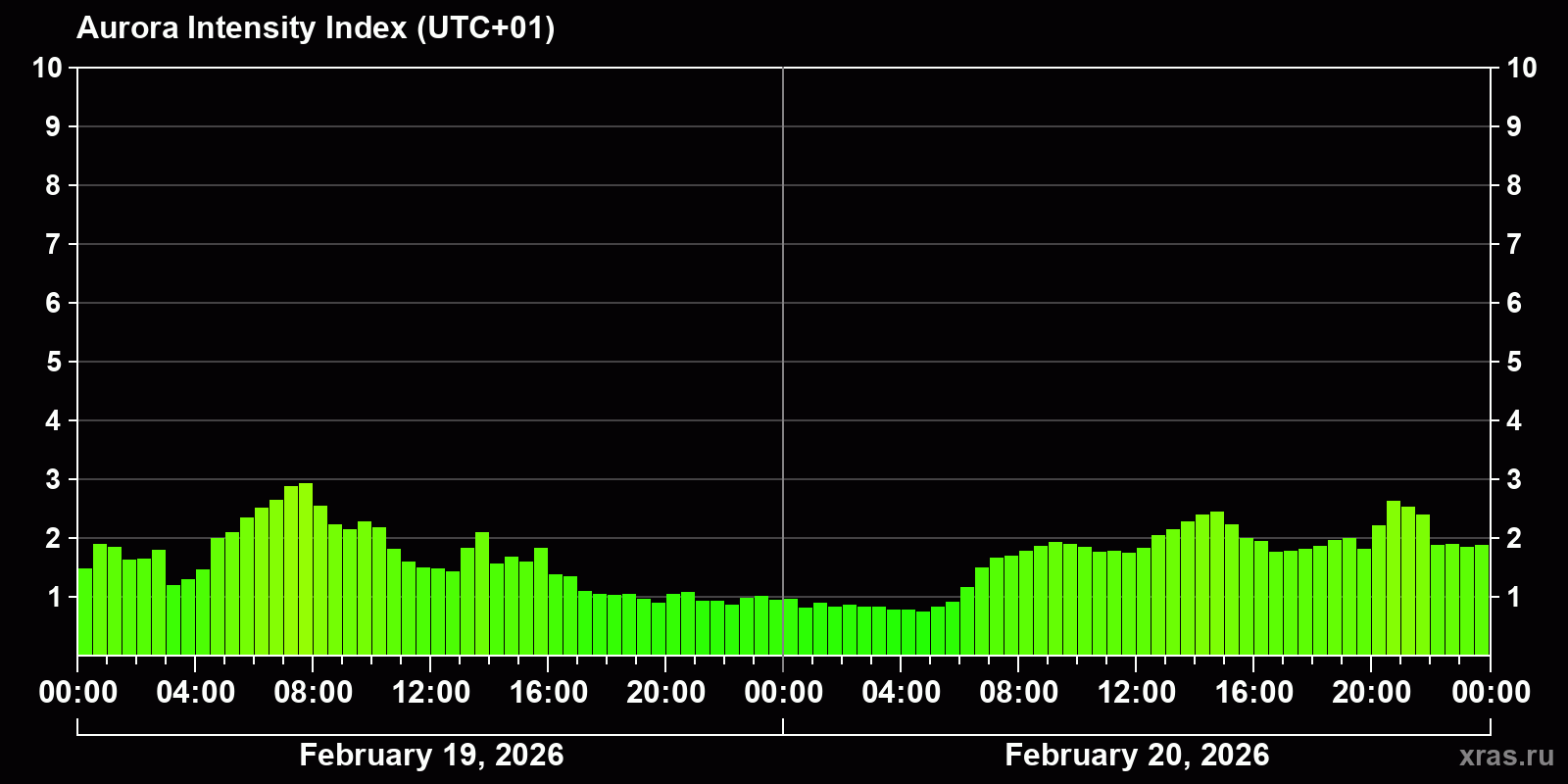 Polar auroras over the past 2 days