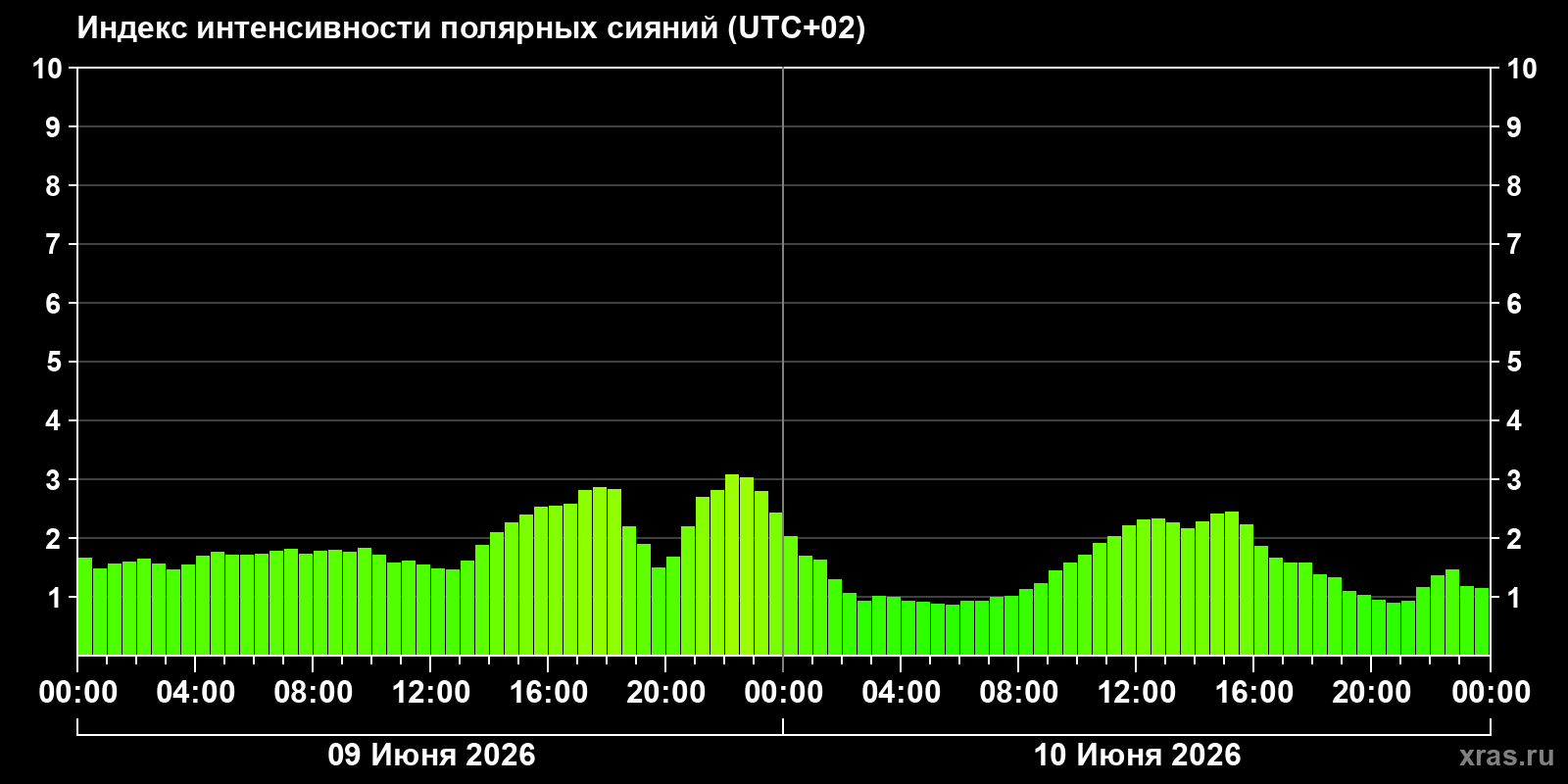 Полярные сияния за последние 2 суток