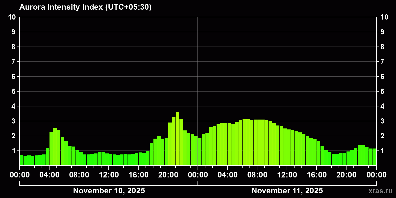 Polar auroras over the past 2 days