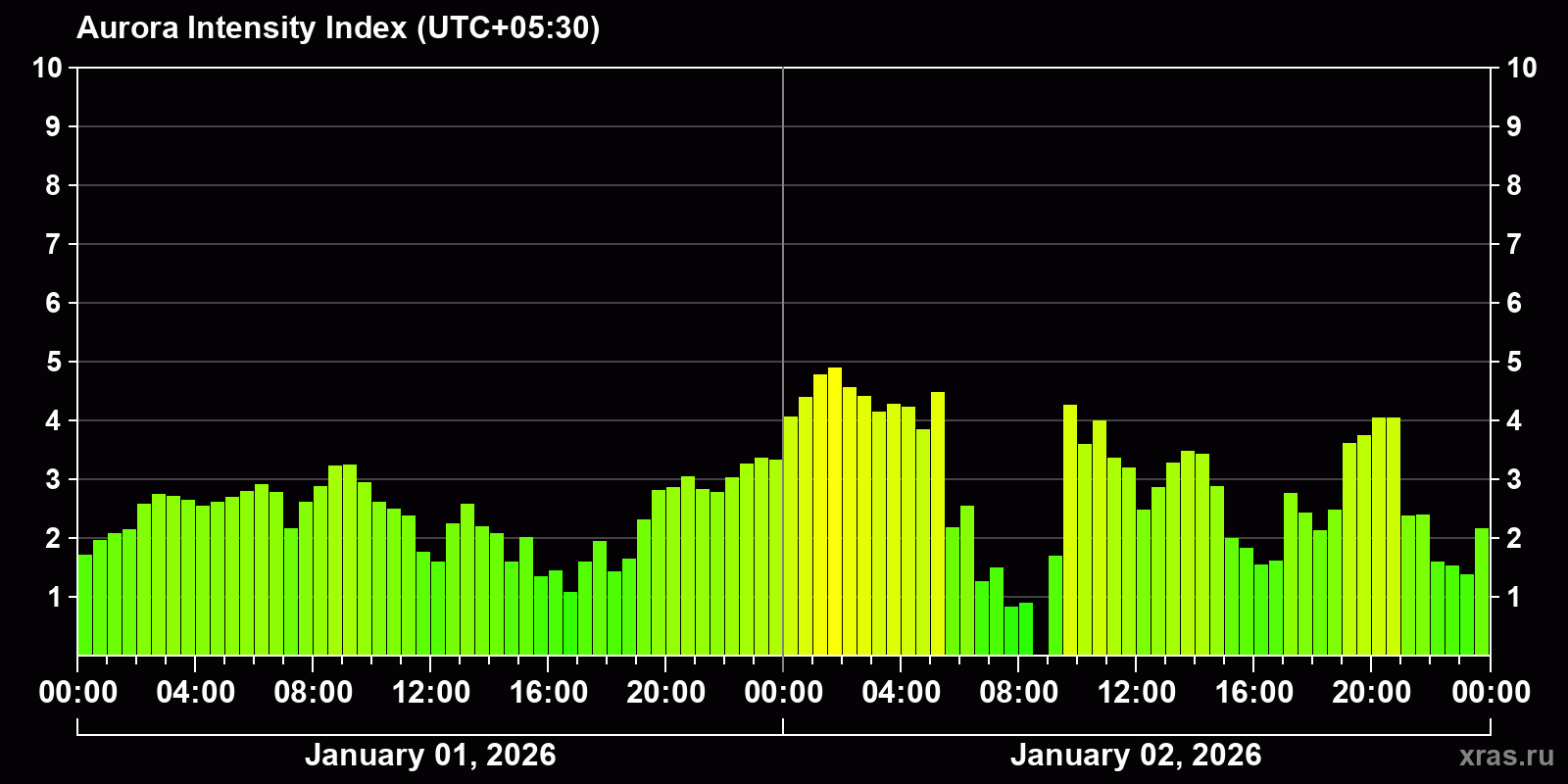 Polar auroras over the past 2 days