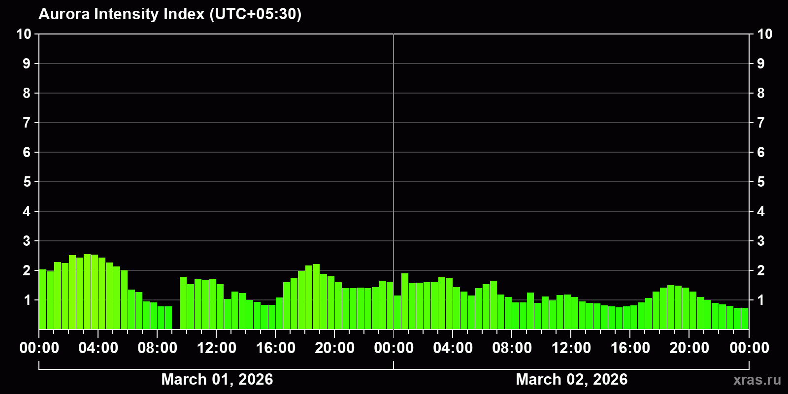 Polar auroras over the past 2 days