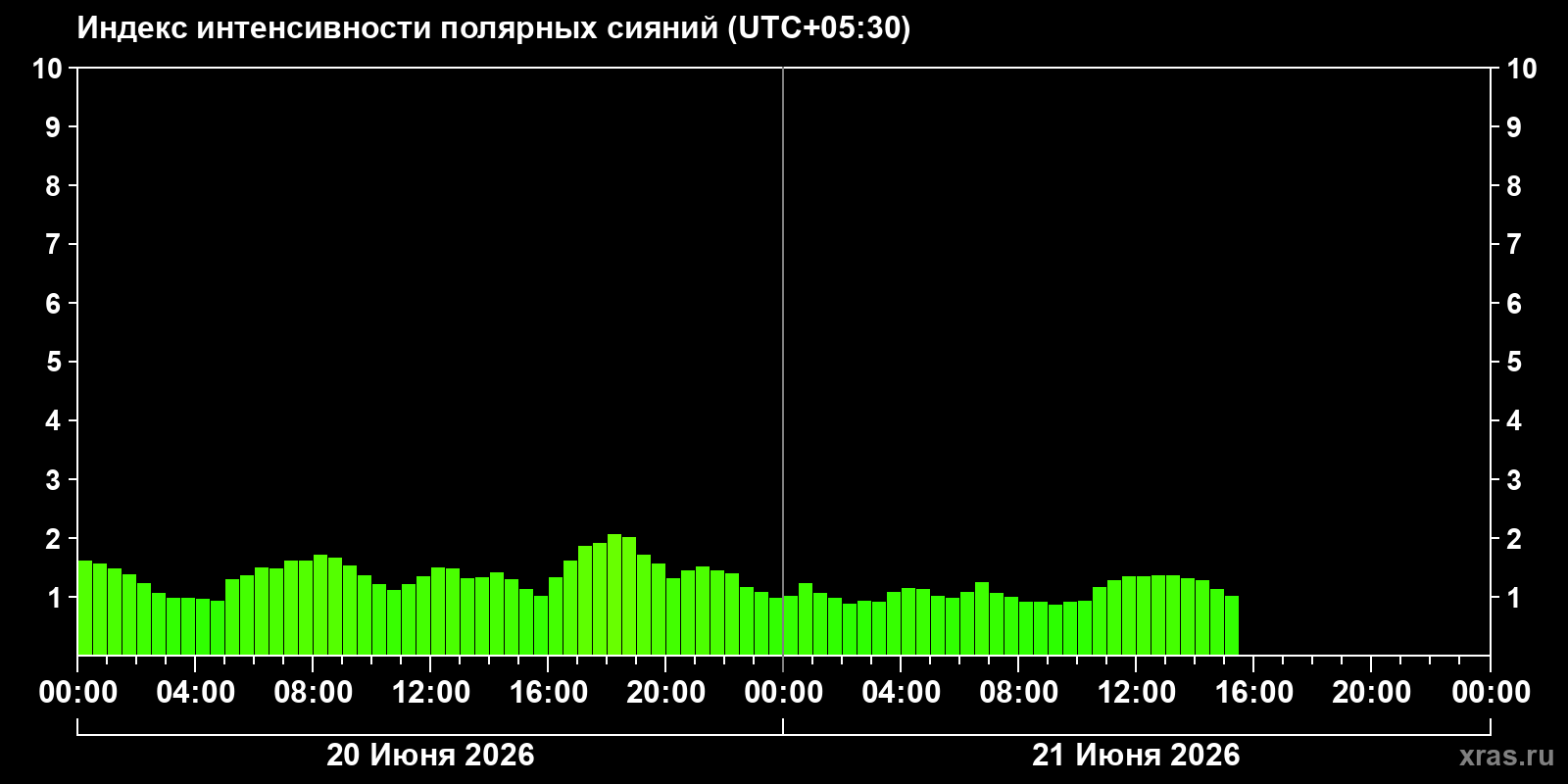 Полярные сияния за последние 2 суток