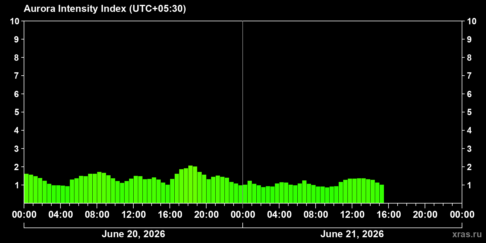 Polar auroras over the past 2 days