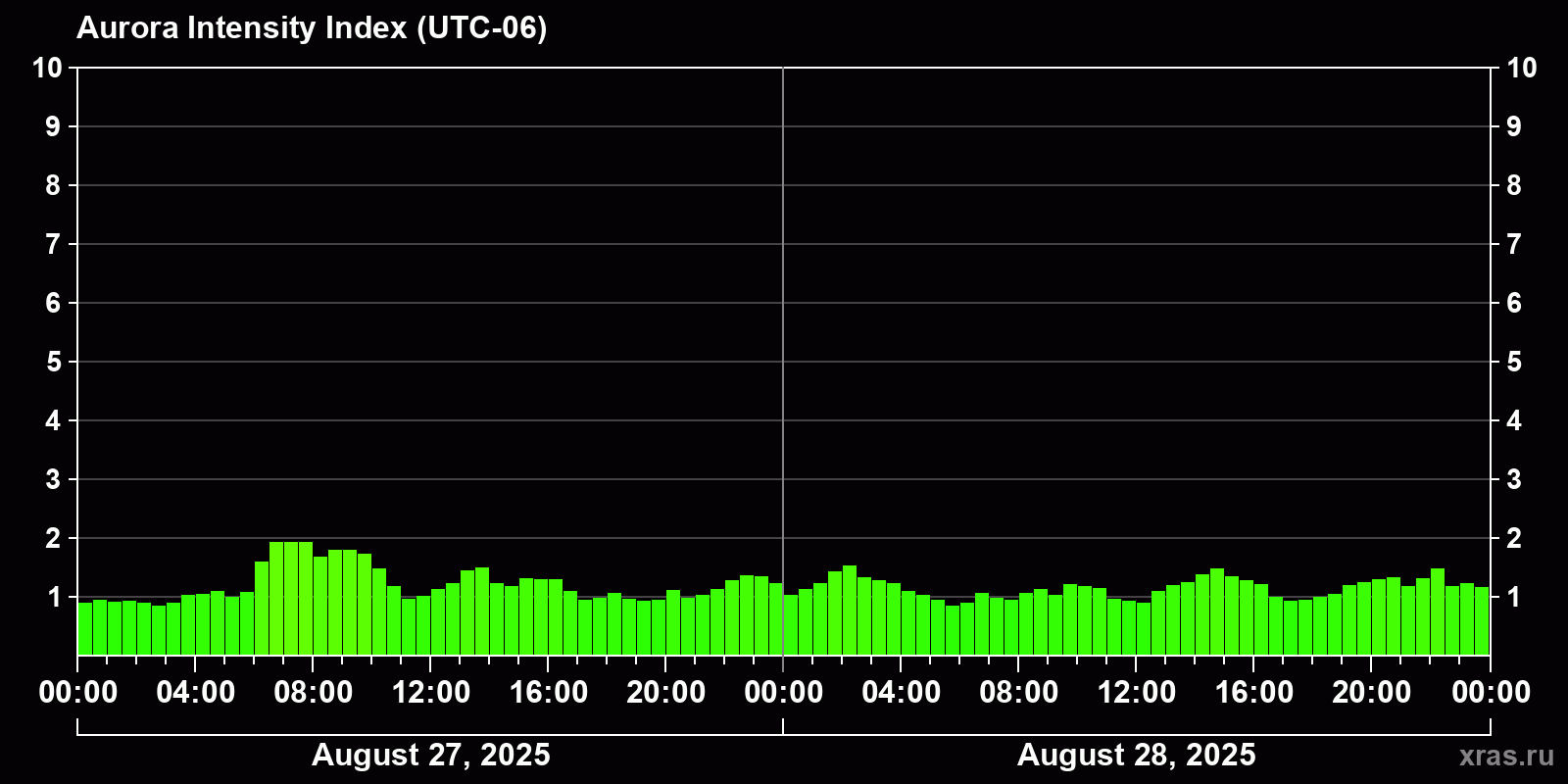 Polar auroras over the past 2 days