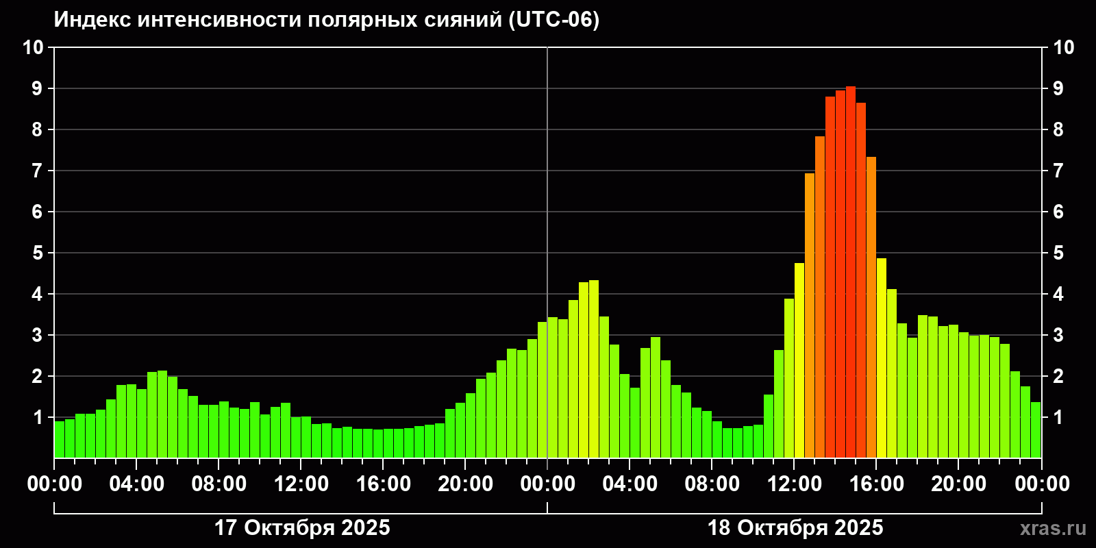 Полярные сияния за последние 2 суток
