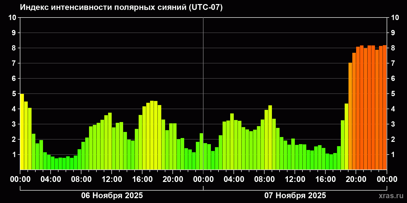 Полярные сияния за последние 2 суток