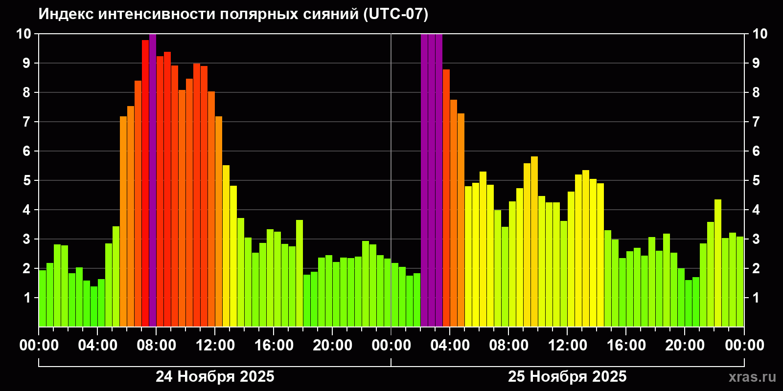 Полярные сияния за последние 2 суток