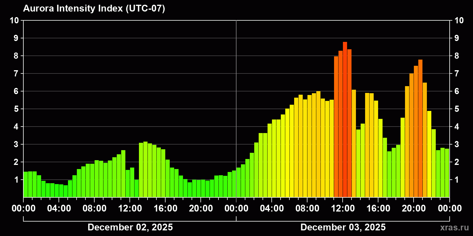 Polar auroras over the past 2 days