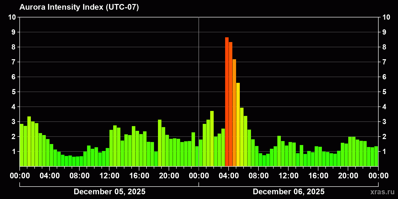 Polar auroras over the past 2 days