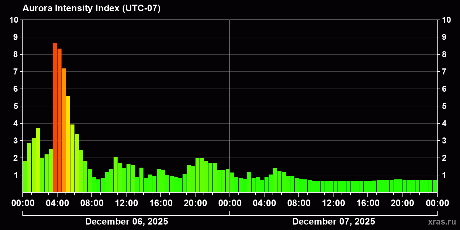 Polar auroras over the past 2 days