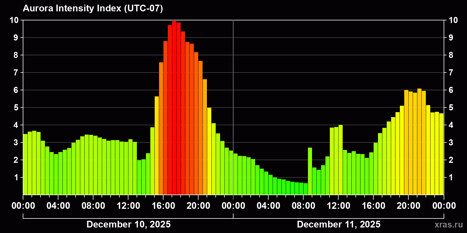 Polar auroras over the past 2 days