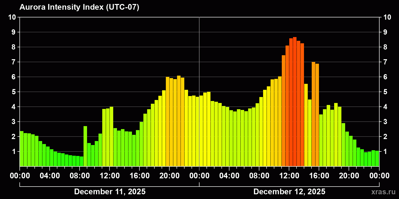 Polar auroras over the past 2 days