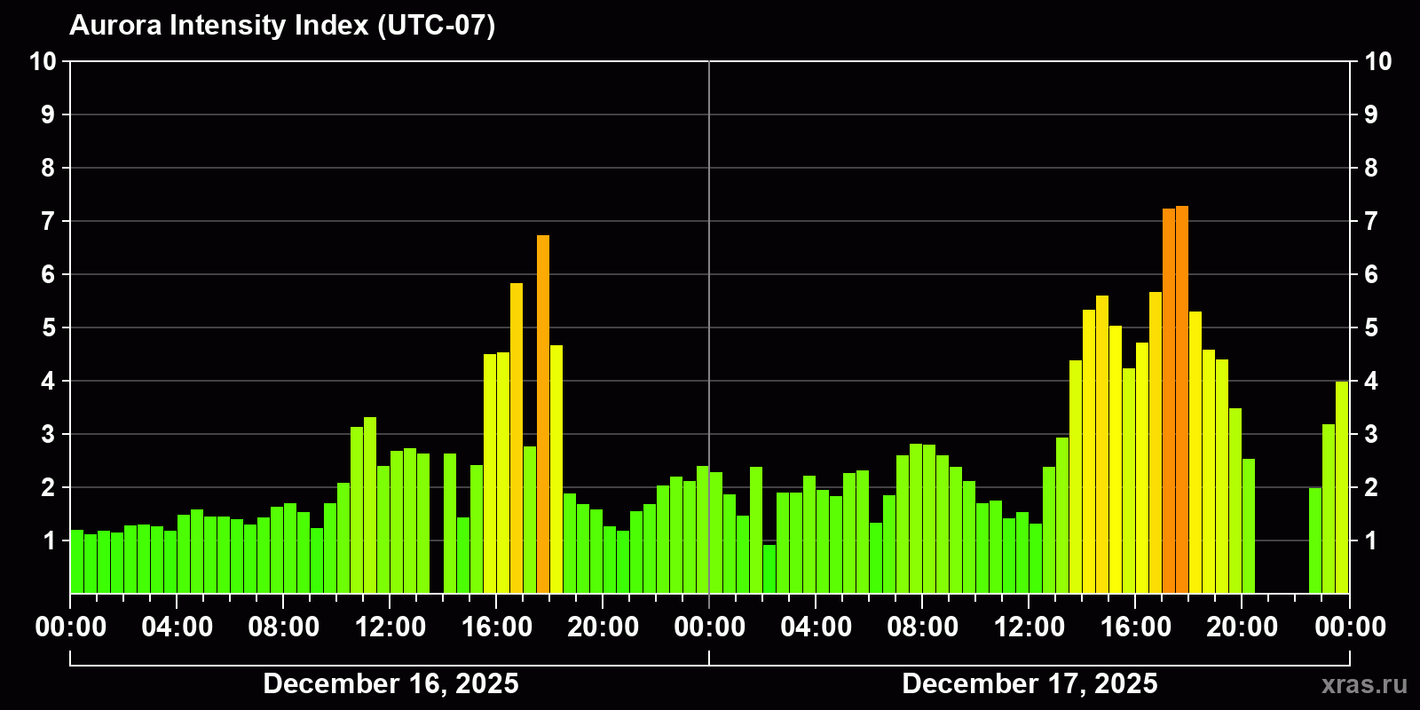Polar auroras over the past 2 days