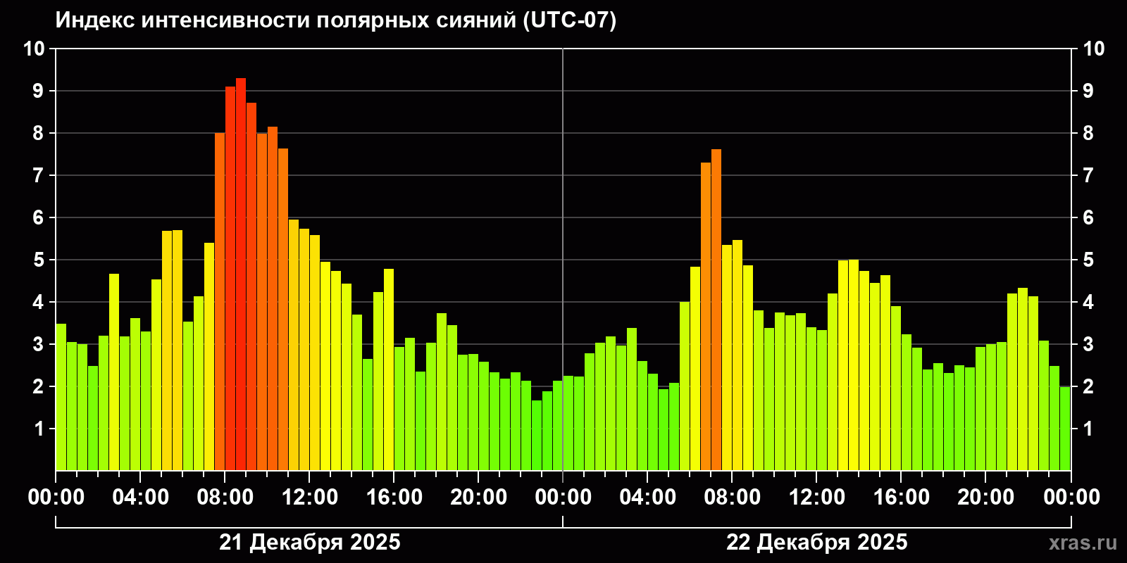 Полярные сияния за последние 2 суток