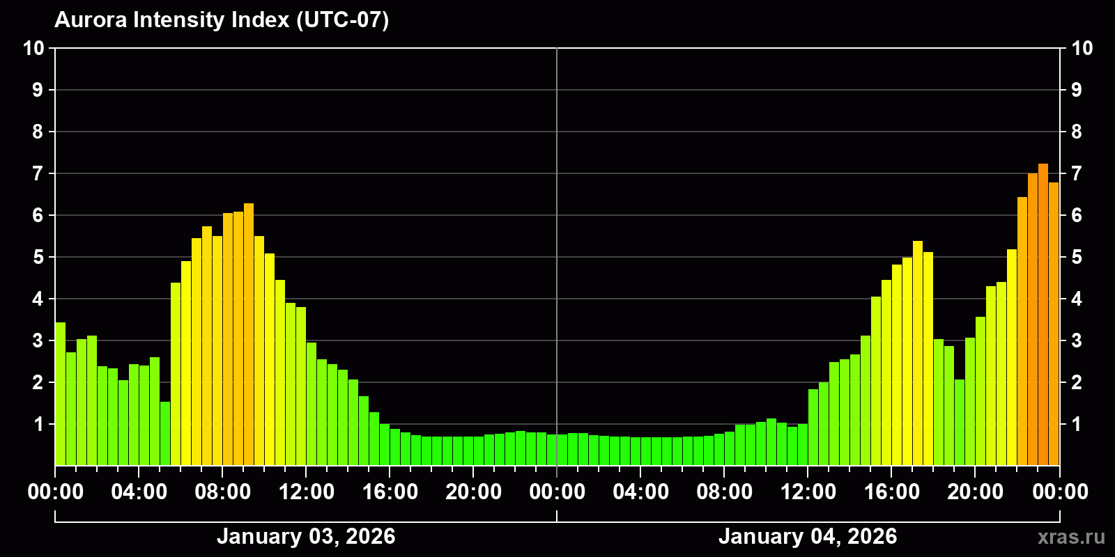 Polar auroras over the past 2 days
