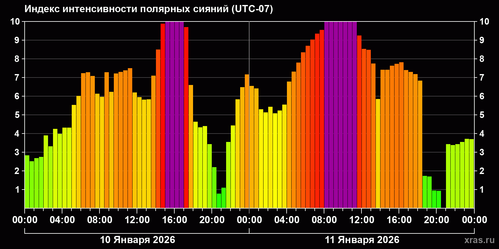 Полярные сияния за последние 2 суток