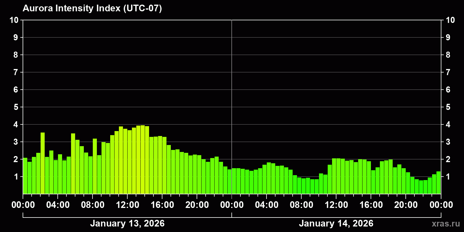 Polar auroras over the past 2 days