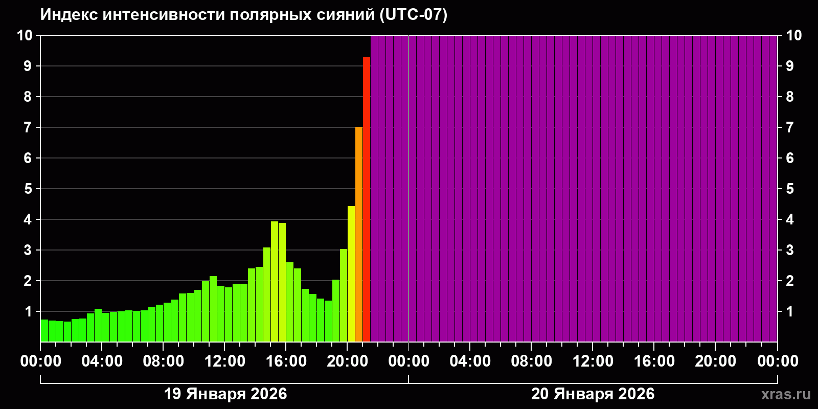Полярные сияния за последние 2 суток