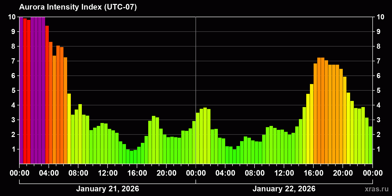 Polar auroras over the past 2 days